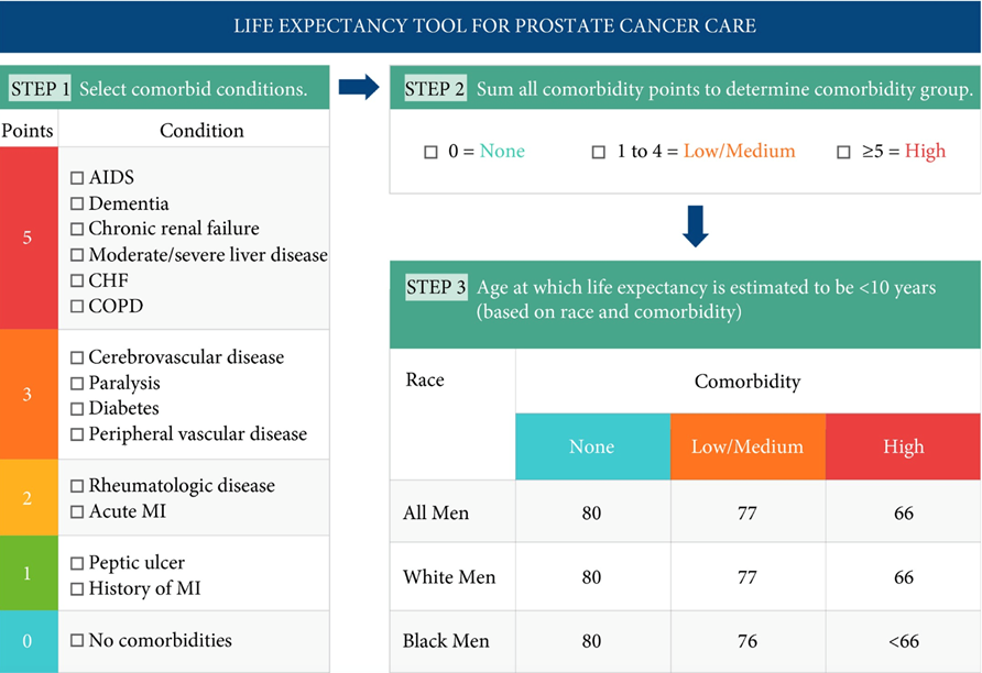 Picture of a tool that helps to determine if you should screen for PSA changes