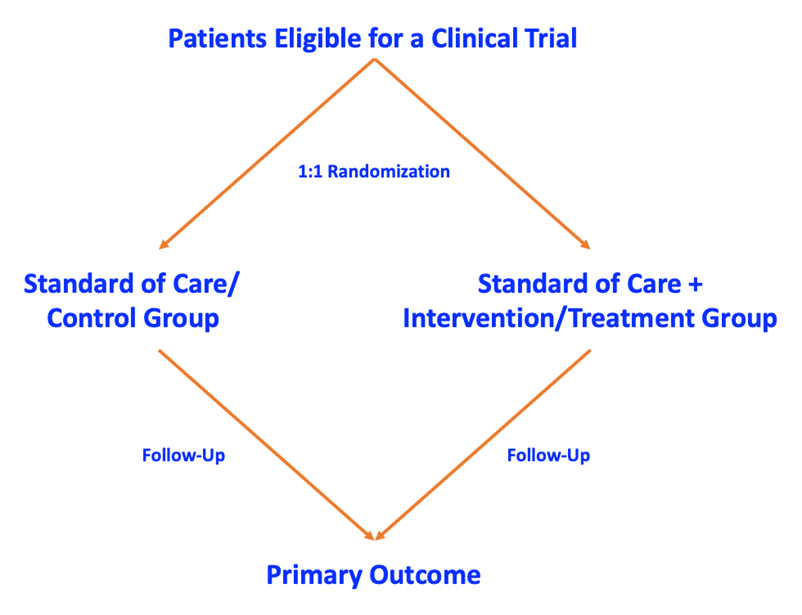 Diagram showing how clinical trials work with control groups and intervention groups separated