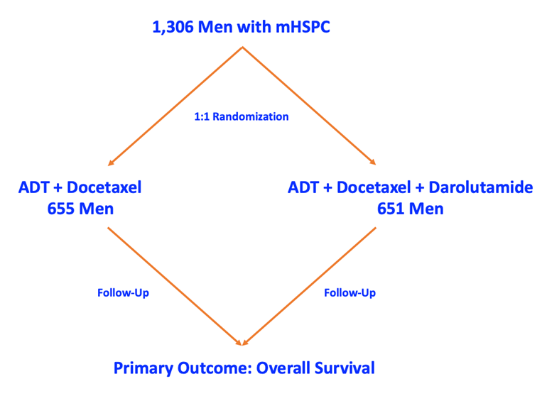 Diagram showing how an example prostate clinical trials would work with both groups receiving effective treatment